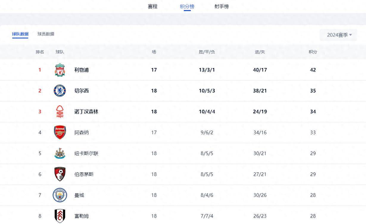 半岛体育在线登录-利物浦主场大胜莱斯特城，积分榜领先的简单介绍