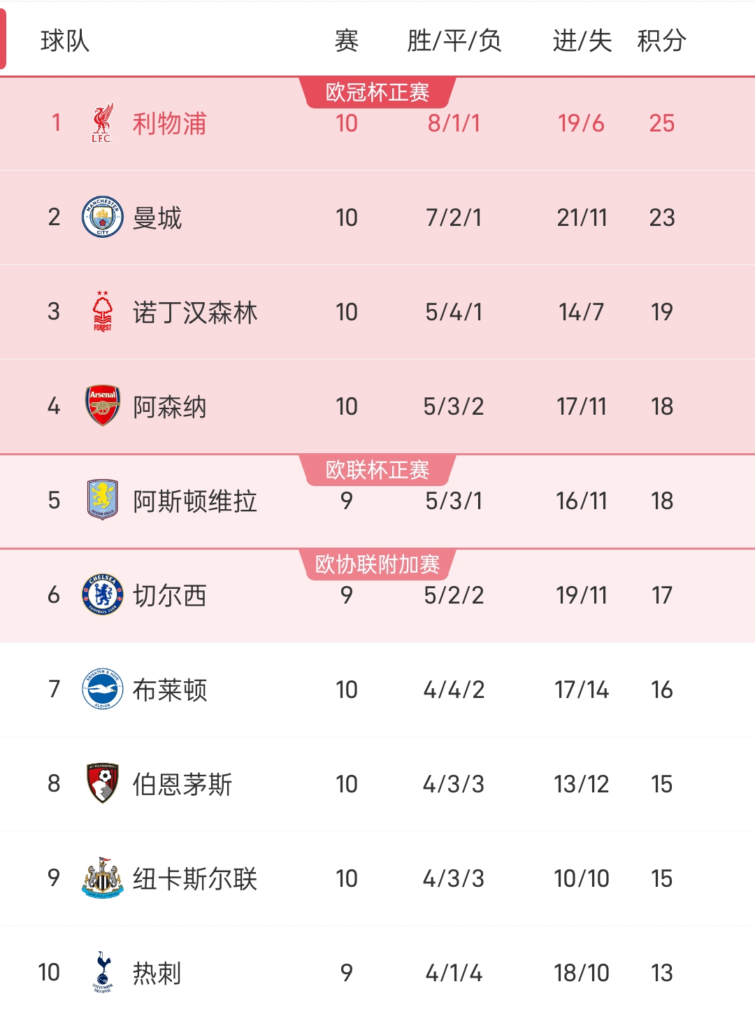 利物浦主场大胜莱斯特城，积分榜领先的简单介绍